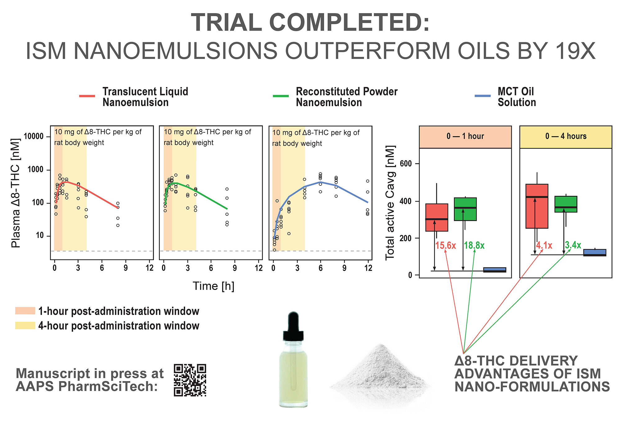 nanoemulsion pre-clinical trial