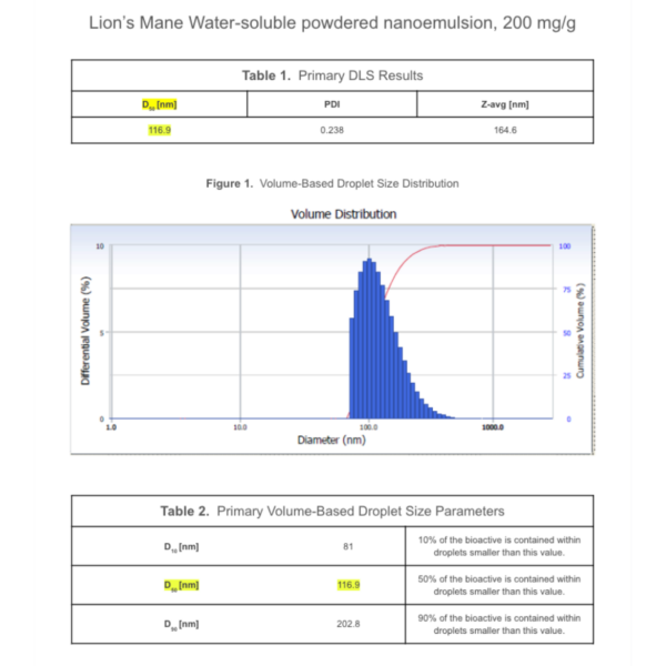 DLS Lion's Mane Nanoemulsions Powder